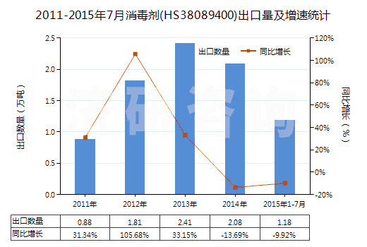 2011-2015年7月消毒劑(HS38089400)出口量及增速統(tǒng)計 2011-2015年7月消毒劑(HS38089400)出口量及增速統(tǒng)計